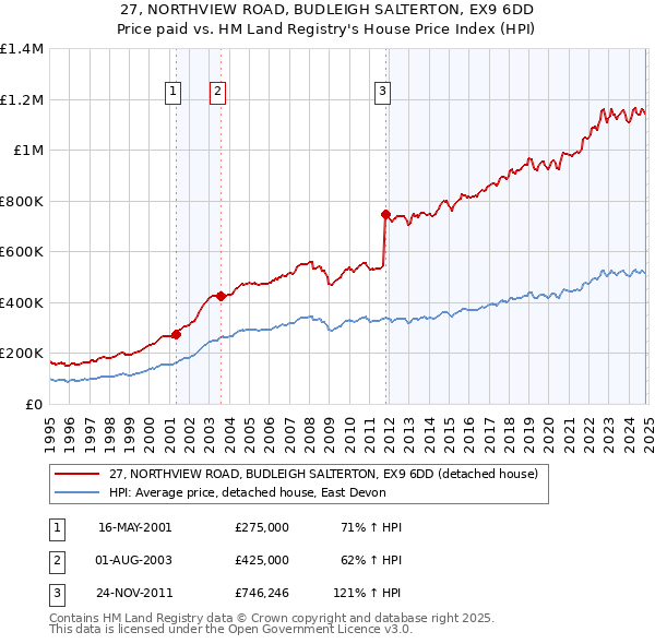 27, NORTHVIEW ROAD, BUDLEIGH SALTERTON, EX9 6DD: Price paid vs HM Land Registry's House Price Index