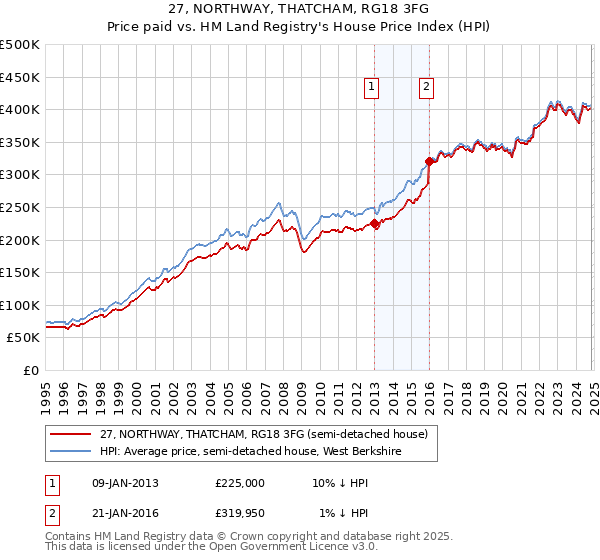 27, NORTHWAY, THATCHAM, RG18 3FG: Price paid vs HM Land Registry's House Price Index