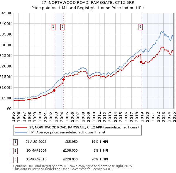 27, NORTHWOOD ROAD, RAMSGATE, CT12 6RR: Price paid vs HM Land Registry's House Price Index