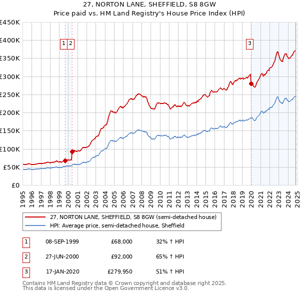 27, NORTON LANE, SHEFFIELD, S8 8GW: Price paid vs HM Land Registry's House Price Index