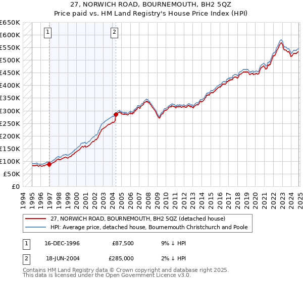 27, NORWICH ROAD, BOURNEMOUTH, BH2 5QZ: Price paid vs HM Land Registry's House Price Index