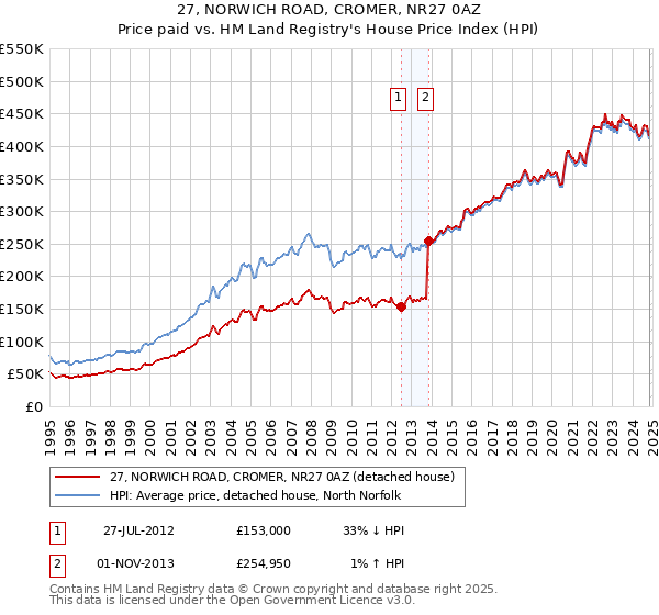 27, NORWICH ROAD, CROMER, NR27 0AZ: Price paid vs HM Land Registry's House Price Index