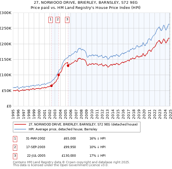 27, NORWOOD DRIVE, BRIERLEY, BARNSLEY, S72 9EG: Price paid vs HM Land Registry's House Price Index