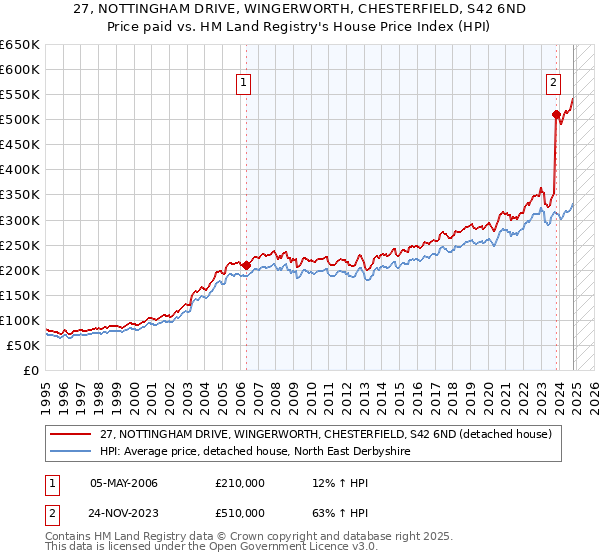 27, NOTTINGHAM DRIVE, WINGERWORTH, CHESTERFIELD, S42 6ND: Price paid vs HM Land Registry's House Price Index