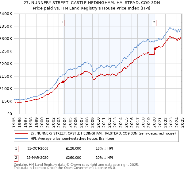 27, NUNNERY STREET, CASTLE HEDINGHAM, HALSTEAD, CO9 3DN: Price paid vs HM Land Registry's House Price Index