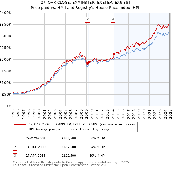 27, OAK CLOSE, EXMINSTER, EXETER, EX6 8ST: Price paid vs HM Land Registry's House Price Index