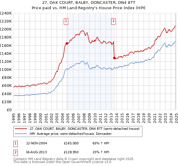 27, OAK COURT, BALBY, DONCASTER, DN4 8TT: Price paid vs HM Land Registry's House Price Index