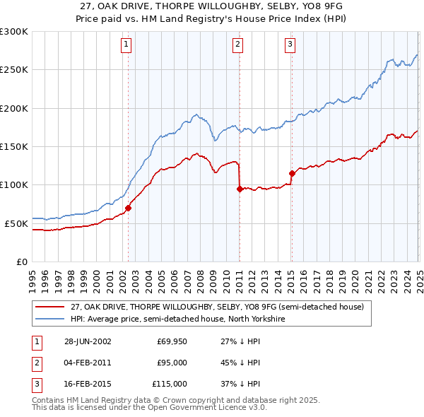 27, OAK DRIVE, THORPE WILLOUGHBY, SELBY, YO8 9FG: Price paid vs HM Land Registry's House Price Index