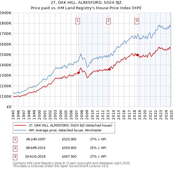 27, OAK HILL, ALRESFORD, SO24 9JZ: Price paid vs HM Land Registry's House Price Index