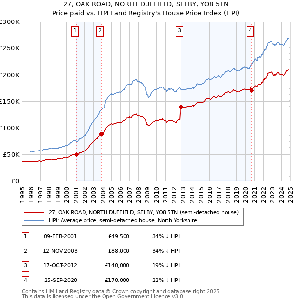 27, OAK ROAD, NORTH DUFFIELD, SELBY, YO8 5TN: Price paid vs HM Land Registry's House Price Index