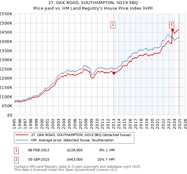 27, OAK ROAD, SOUTHAMPTON, SO19 9BQ: Price paid vs HM Land Registry's House Price Index