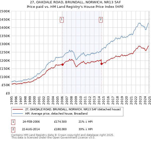 27, OAKDALE ROAD, BRUNDALL, NORWICH, NR13 5AF: Price paid vs HM Land Registry's House Price Index