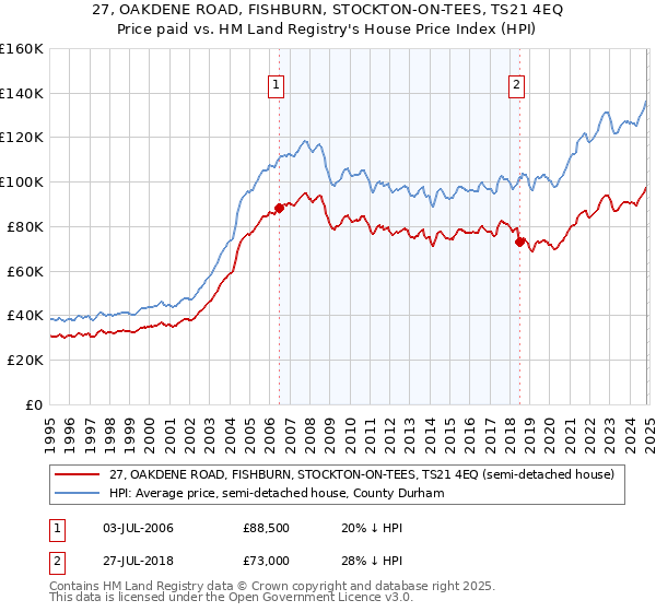 27, OAKDENE ROAD, FISHBURN, STOCKTON-ON-TEES, TS21 4EQ: Price paid vs HM Land Registry's House Price Index