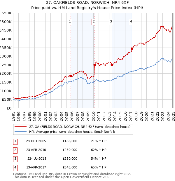 27, OAKFIELDS ROAD, NORWICH, NR4 6XF: Price paid vs HM Land Registry's House Price Index