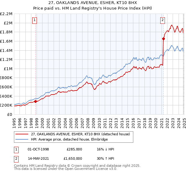 27, OAKLANDS AVENUE, ESHER, KT10 8HX: Price paid vs HM Land Registry's House Price Index