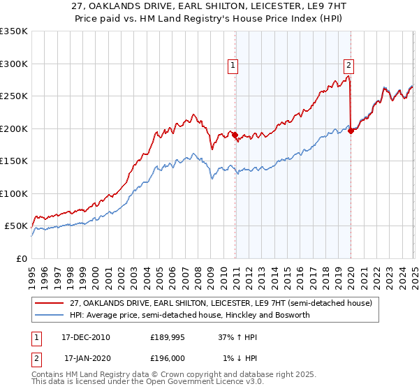 27, OAKLANDS DRIVE, EARL SHILTON, LEICESTER, LE9 7HT: Price paid vs HM Land Registry's House Price Index