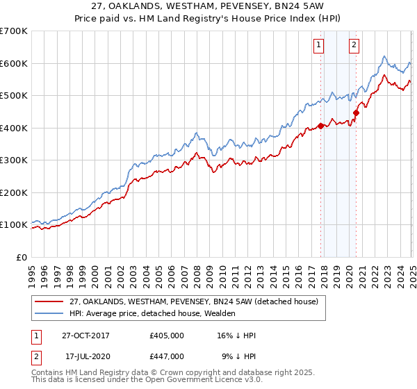 27, OAKLANDS, WESTHAM, PEVENSEY, BN24 5AW: Price paid vs HM Land Registry's House Price Index