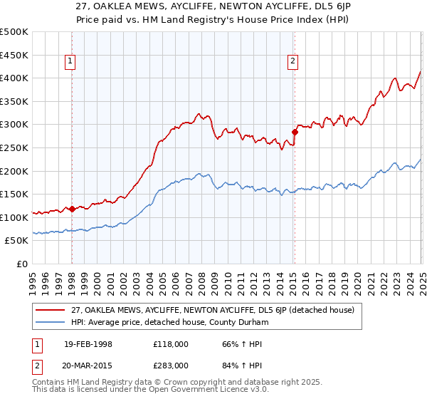 27, OAKLEA MEWS, AYCLIFFE, NEWTON AYCLIFFE, DL5 6JP: Price paid vs HM Land Registry's House Price Index