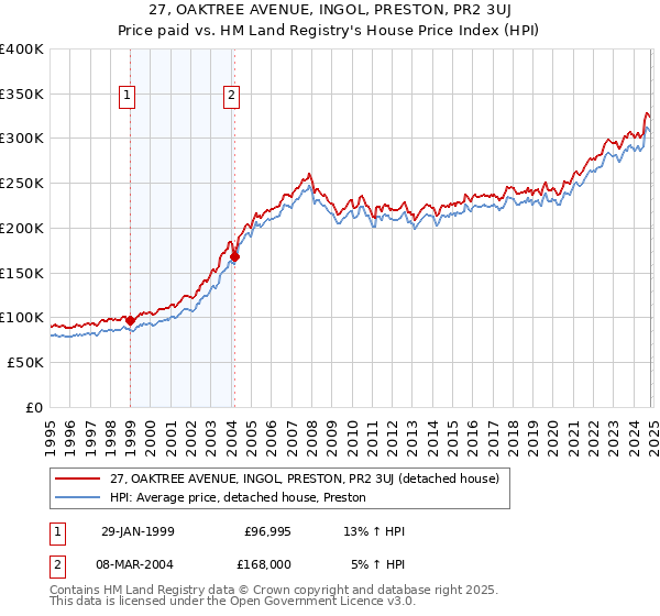 27, OAKTREE AVENUE, INGOL, PRESTON, PR2 3UJ: Price paid vs HM Land Registry's House Price Index