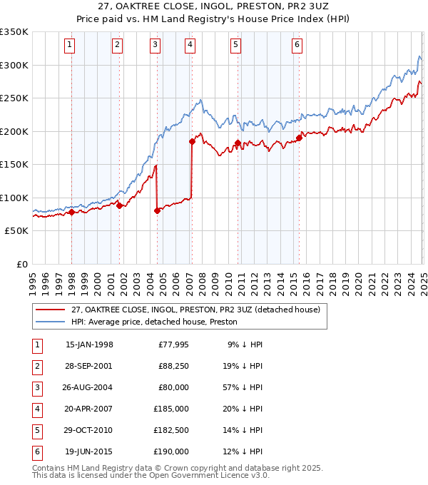 27, OAKTREE CLOSE, INGOL, PRESTON, PR2 3UZ: Price paid vs HM Land Registry's House Price Index