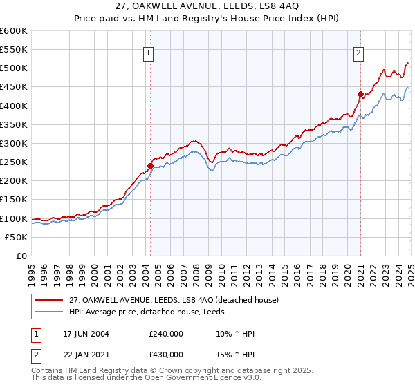 27, OAKWELL AVENUE, LEEDS, LS8 4AQ: Price paid vs HM Land Registry's House Price Index