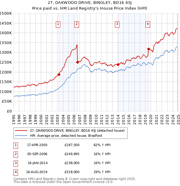 27, OAKWOOD DRIVE, BINGLEY, BD16 4SJ: Price paid vs HM Land Registry's House Price Index