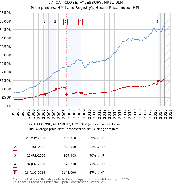 27, OAT CLOSE, AYLESBURY, HP21 9LN: Price paid vs HM Land Registry's House Price Index