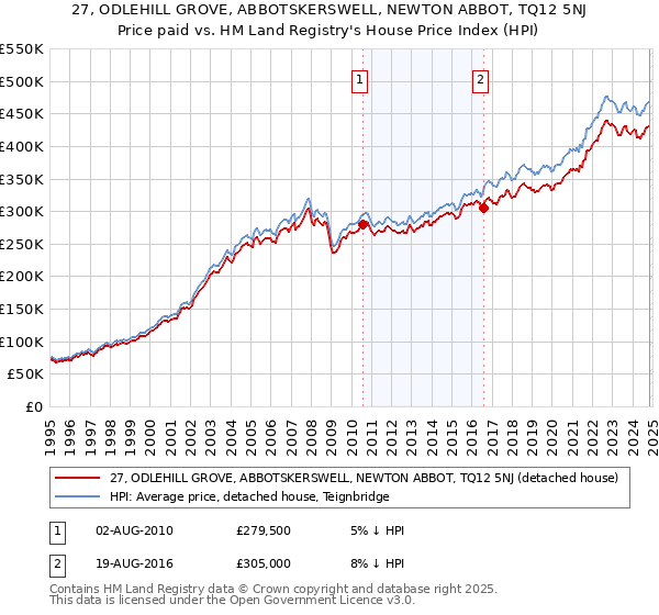 27, ODLEHILL GROVE, ABBOTSKERSWELL, NEWTON ABBOT, TQ12 5NJ: Price paid vs HM Land Registry's House Price Index