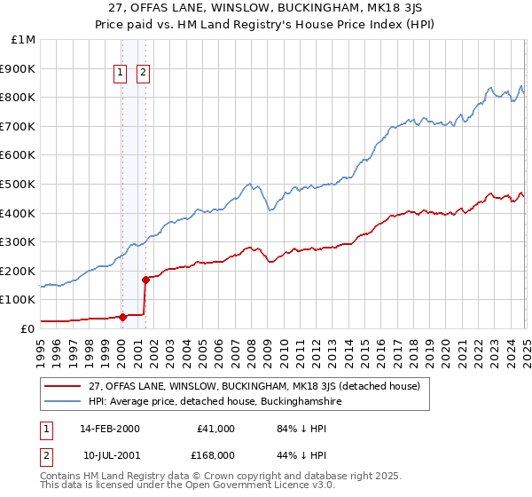 27, OFFAS LANE, WINSLOW, BUCKINGHAM, MK18 3JS: Price paid vs HM Land Registry's House Price Index