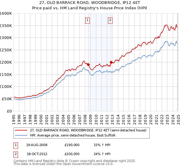 27, OLD BARRACK ROAD, WOODBRIDGE, IP12 4ET: Price paid vs HM Land Registry's House Price Index