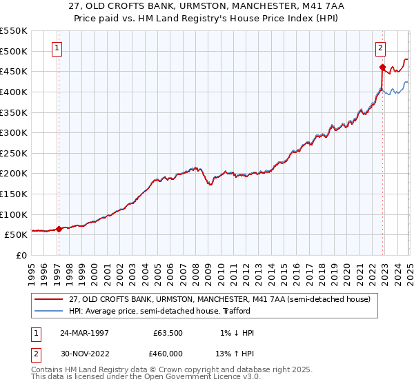 27, OLD CROFTS BANK, URMSTON, MANCHESTER, M41 7AA: Price paid vs HM Land Registry's House Price Index