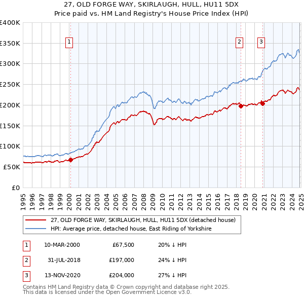 27, OLD FORGE WAY, SKIRLAUGH, HULL, HU11 5DX: Price paid vs HM Land Registry's House Price Index