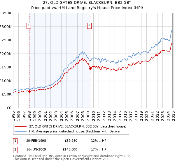 27, OLD GATES DRIVE, BLACKBURN, BB2 5BY: Price paid vs HM Land Registry's House Price Index