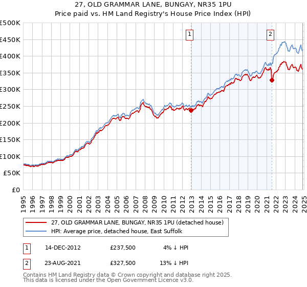 27, OLD GRAMMAR LANE, BUNGAY, NR35 1PU: Price paid vs HM Land Registry's House Price Index