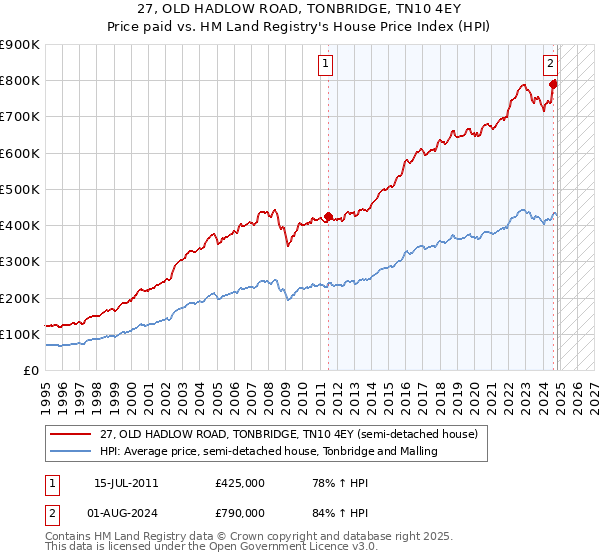 27, OLD HADLOW ROAD, TONBRIDGE, TN10 4EY: Price paid vs HM Land Registry's House Price Index