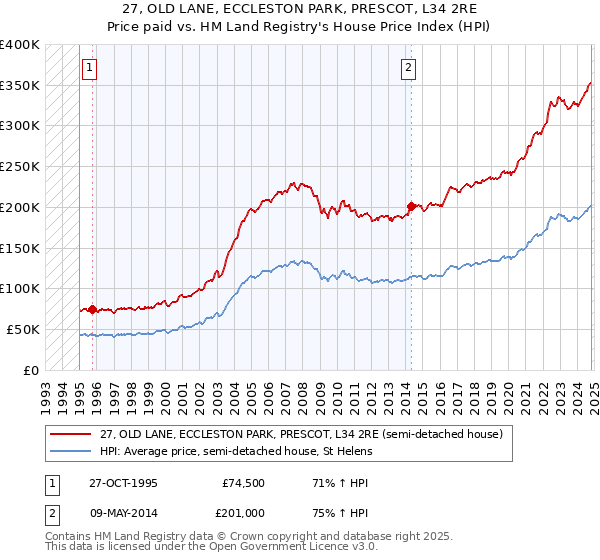 27, OLD LANE, ECCLESTON PARK, PRESCOT, L34 2RE: Price paid vs HM Land Registry's House Price Index