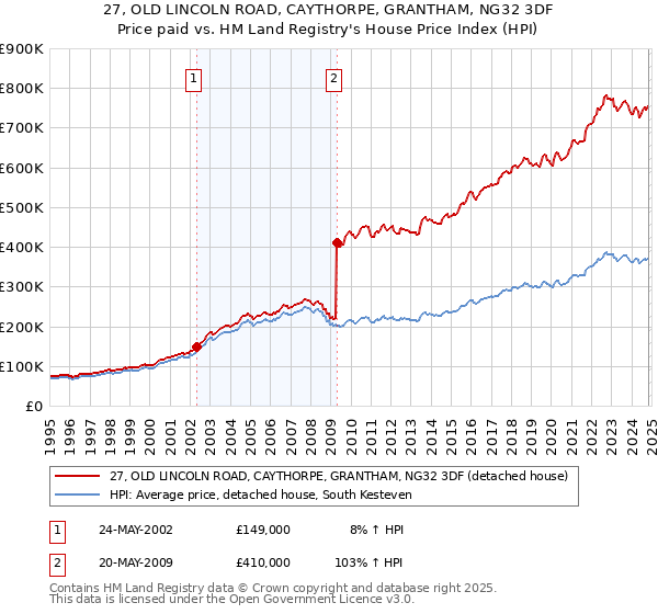 27, OLD LINCOLN ROAD, CAYTHORPE, GRANTHAM, NG32 3DF: Price paid vs HM Land Registry's House Price Index