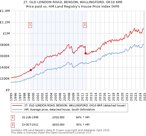 27, OLD LONDON ROAD, BENSON, WALLINGFORD, OX10 6RR: Price paid vs HM Land Registry's House Price Index