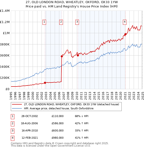 27, OLD LONDON ROAD, WHEATLEY, OXFORD, OX33 1YW: Price paid vs HM Land Registry's House Price Index