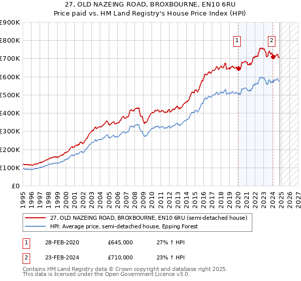 27, OLD NAZEING ROAD, BROXBOURNE, EN10 6RU: Price paid vs HM Land Registry's House Price Index