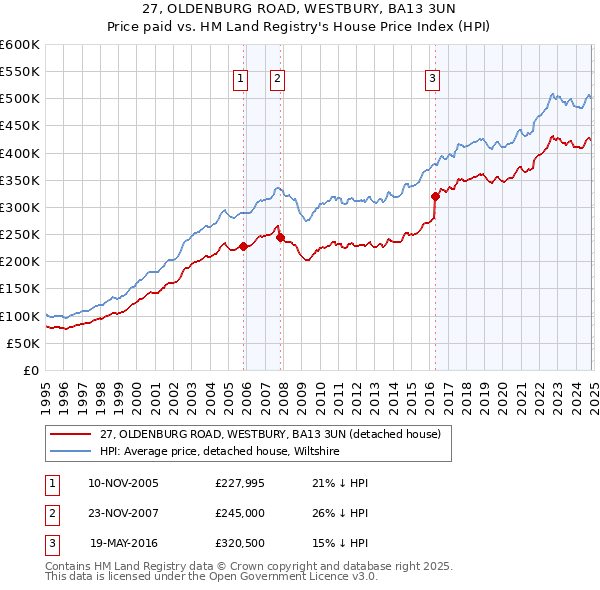 27, OLDENBURG ROAD, WESTBURY, BA13 3UN: Price paid vs HM Land Registry's House Price Index