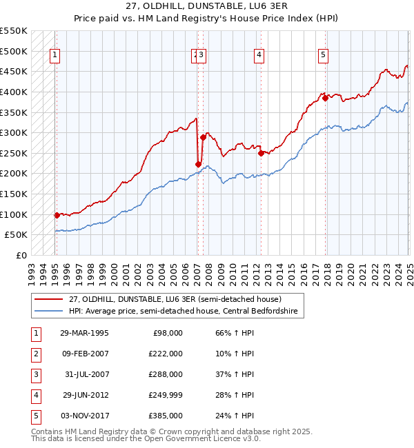 27, OLDHILL, DUNSTABLE, LU6 3ER: Price paid vs HM Land Registry's House Price Index