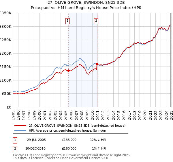 27, OLIVE GROVE, SWINDON, SN25 3DB: Price paid vs HM Land Registry's House Price Index