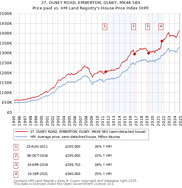 27, OLNEY ROAD, EMBERTON, OLNEY, MK46 5BX: Price paid vs HM Land Registry's House Price Index