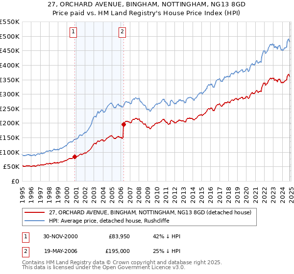 27, ORCHARD AVENUE, BINGHAM, NOTTINGHAM, NG13 8GD: Price paid vs HM Land Registry's House Price Index