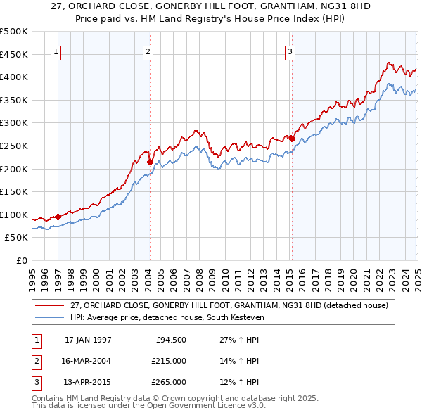 27, ORCHARD CLOSE, GONERBY HILL FOOT, GRANTHAM, NG31 8HD: Price paid vs HM Land Registry's House Price Index