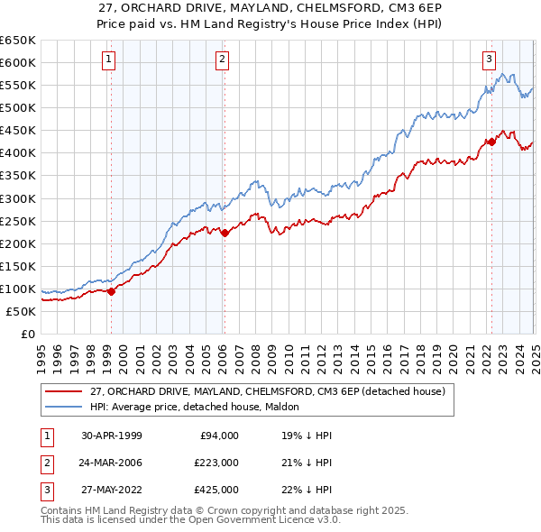 27, ORCHARD DRIVE, MAYLAND, CHELMSFORD, CM3 6EP: Price paid vs HM Land Registry's House Price Index