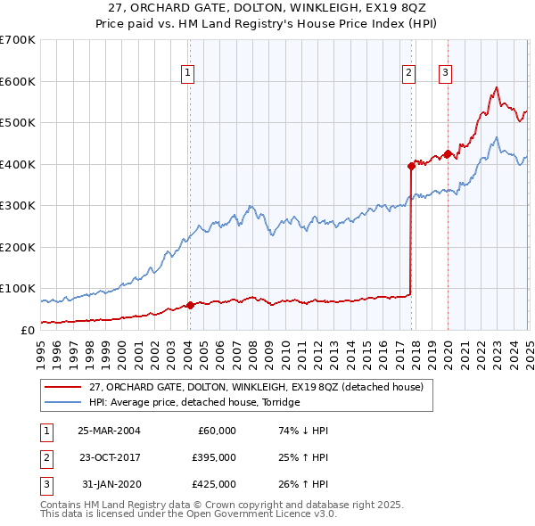 27, ORCHARD GATE, DOLTON, WINKLEIGH, EX19 8QZ: Price paid vs HM Land Registry's House Price Index