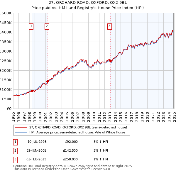 27, ORCHARD ROAD, OXFORD, OX2 9BL: Price paid vs HM Land Registry's House Price Index