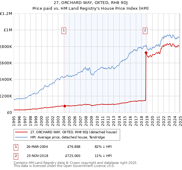 27, ORCHARD WAY, OXTED, RH8 9DJ: Price paid vs HM Land Registry's House Price Index